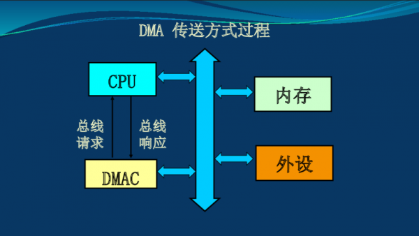 dma可以传输数据吗（用dma方式传送数据时是由什么控制的）