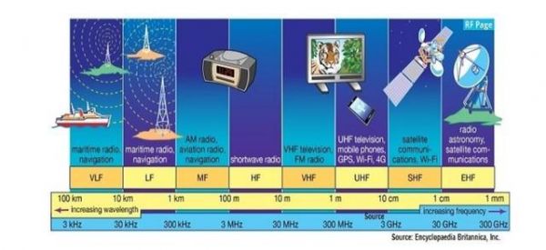 无线电技术传输范围（无线电技术传输范围包括哪些）