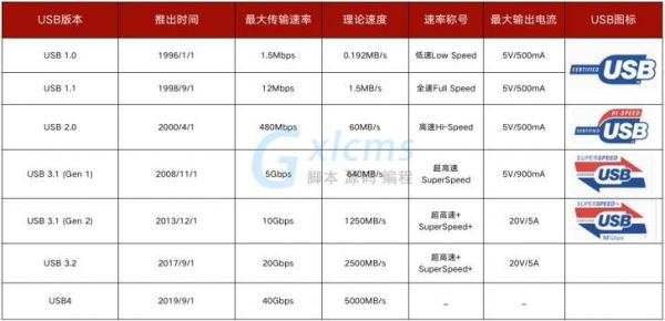 3.0每秒传输速度（31传输速度）-图1