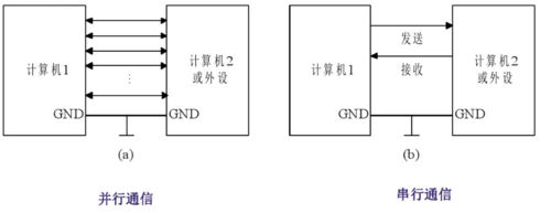 串行口传输（串行接口传输距离长吗）