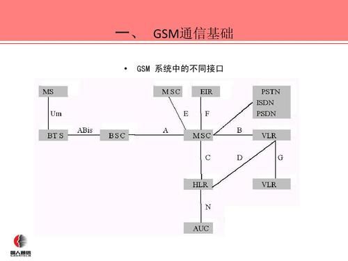 gsm在无线接口的传输单位（gsm网络的接口和协议）