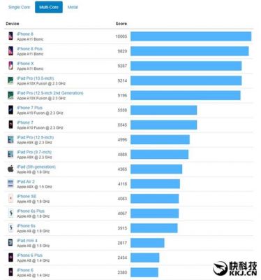 iphone7亮度开最高跑分的简单介绍-图1