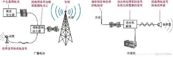 模拟信号无线传输方式（模拟信号可以无线传输吗）-图1