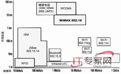 无线通讯技术传输距离（无线通讯技术传输距离最远）-图2