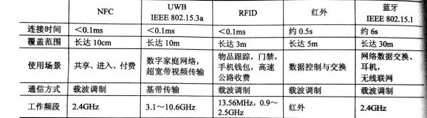 无线通讯技术传输距离（无线通讯技术传输距离最远）-图3