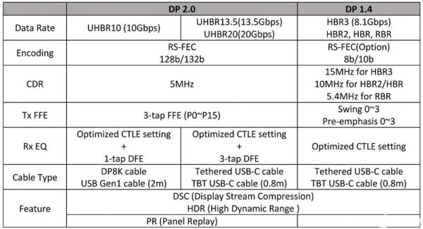 dp1.2传输速度（dp20传输速度）