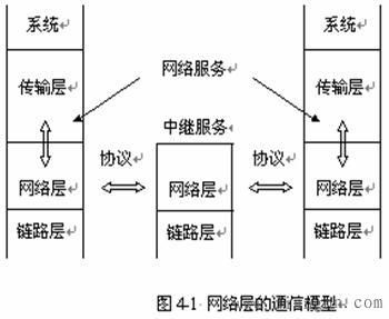 关于异步传输模式的网络层的信息