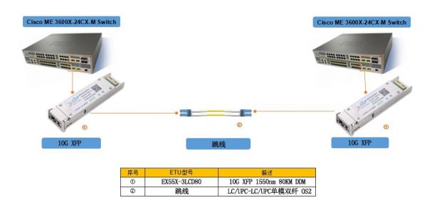 光纤传输的距离（光纤传输的距离跟光模块相关还是交换机相关）-图2