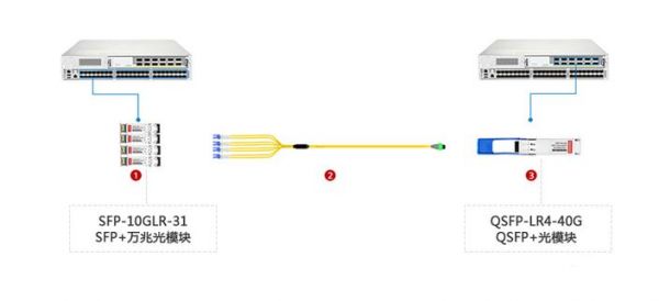 光纤传输的距离（光纤传输的距离跟光模块相关还是交换机相关）-图3