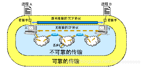 ip网络传输层上什么实现不可靠（传输过程中ip地址变化吗）-图2