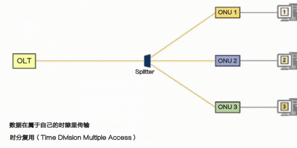 APON采用传输PON（pon的传输机制）-图3