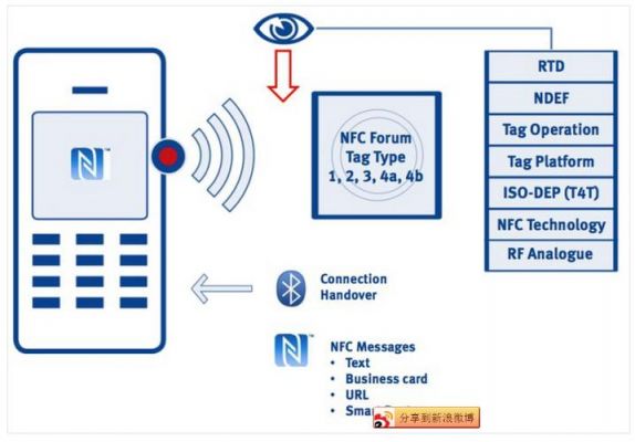 怎么将nfc数据传输到数据库（nfc怎么实现数据传输）-图2