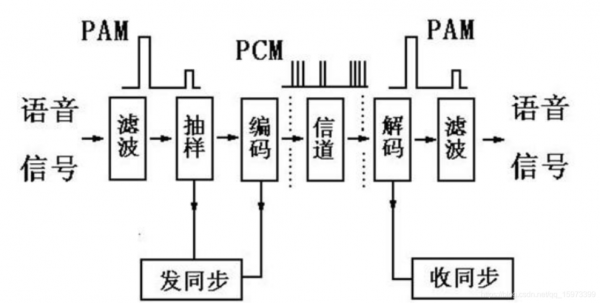 pcm数字传输（传输pcm是什么意思）