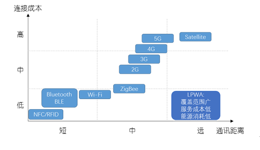 低功耗广域网传输速率（低功耗广域网通信技术）-图2