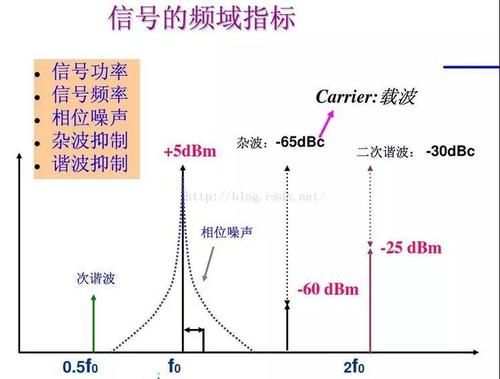 信号传输损耗计算（传输信号损失最小）