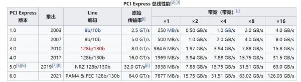 pcie带宽与传输速率（pcie的传输速率）