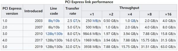 pcie带宽与传输速率（pcie的传输速率）-图3