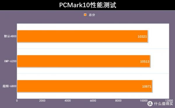 关于pcmark10多少跑分算高的信息