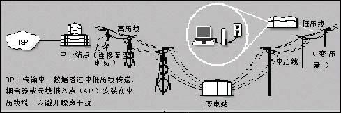 电力线传输网络瓶颈（电力线传输网络宽带）