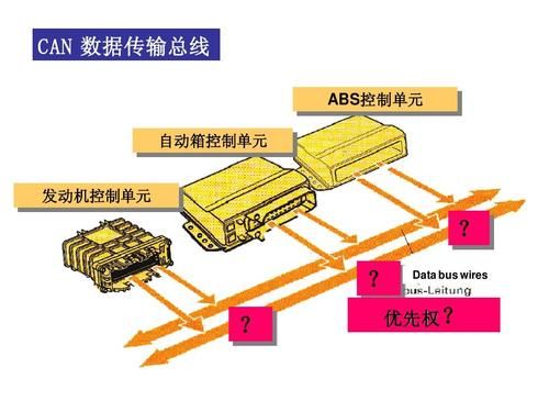 汽车数据总线传输的信号是（数据总线上的信号传输是单向）-图2