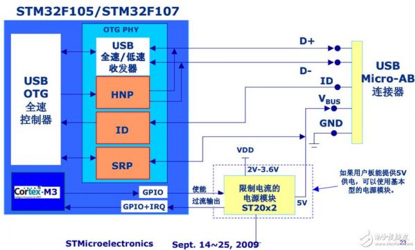 stm32usb等时传输（stm32 usb传输）-图1