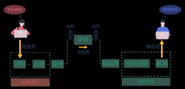 光传输系统组成部分（光传输基本原理）-图2