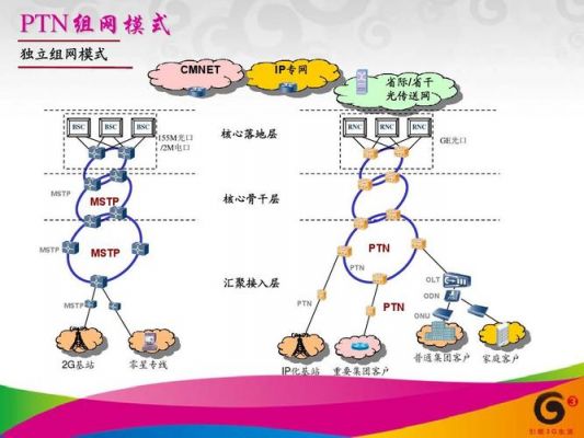 ptn传输组网（ptn传输协议）-图2