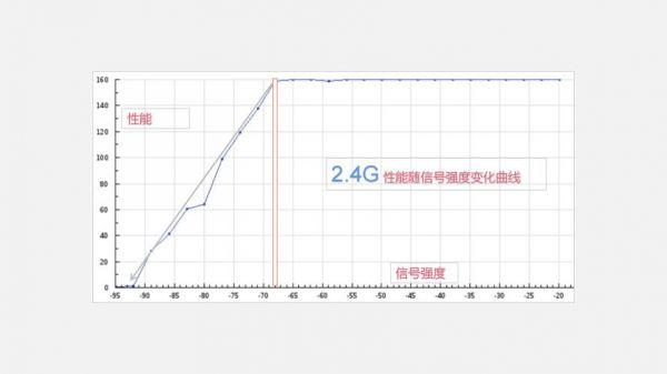 信号长距离传输衰减（信号传输距离最长的是）