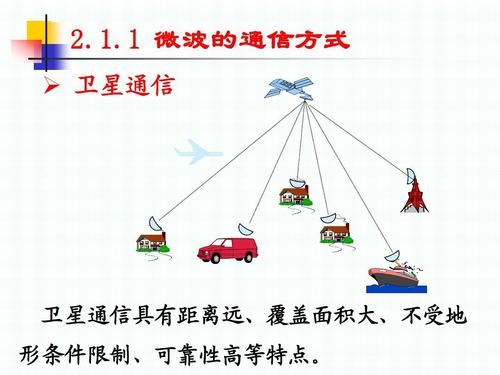 传输技术微波通信（微波信息传输）-图3