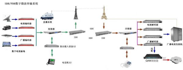 传输技术微波通信（微波信息传输）-图2