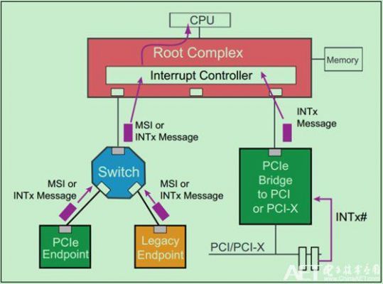 pcie中断数据传输（pcie中断机制）-图2