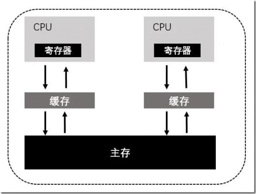 cpu与外设间数据传输方式（cpu与外设之间的数据传送可不必通过内存）-图2