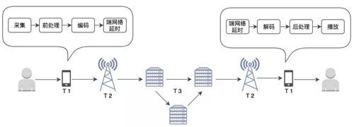 网络传输声音延迟（网络传输声音延迟原因）-图1