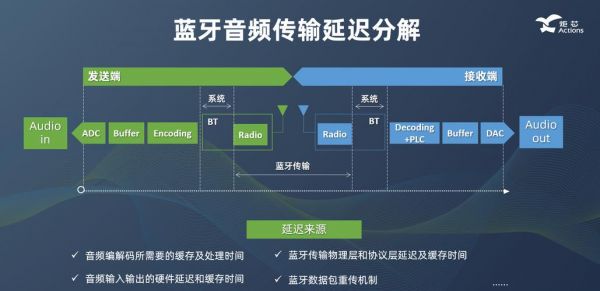 网络传输声音延迟（网络传输声音延迟原因）-图3