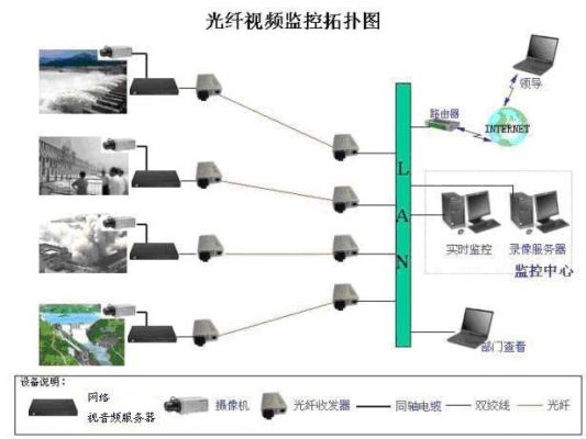 光传输技术监控应用（光传输技术监控应用场景）