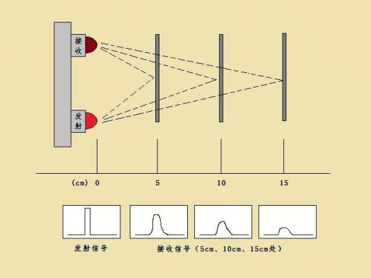 红外线传输距离（红外的传输距离多少米）-图1
