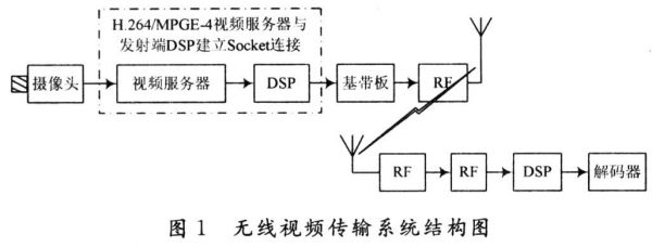 无线视频传输速度（视频无线传输技术）-图2