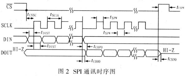 标准SPI传输（spi传输时序）-图1