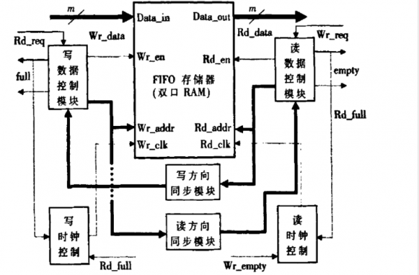 fpga异步传输（fpga同步和异步）