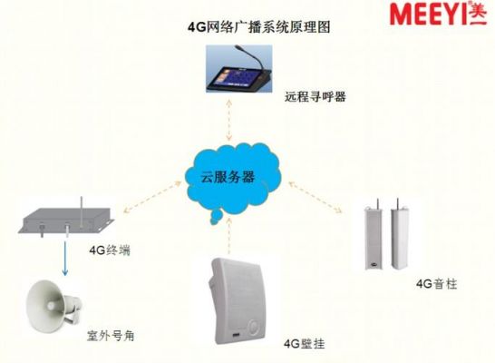 云传输技术（云传播系统支持哪种信号的接入）