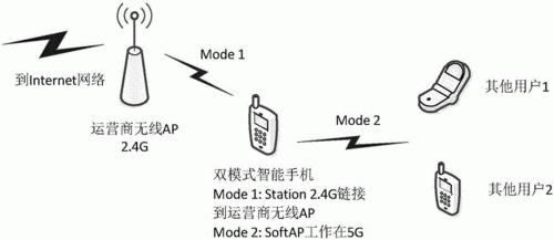 wlan传输介绍（wifi传输）-图2