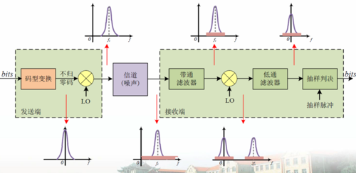 带通传输（带通传输系统的频带利用率）-图3