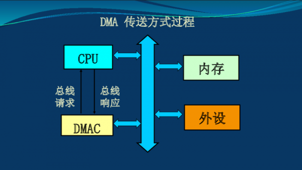 dma传输的具体过程（dma传输方式特点）-图3