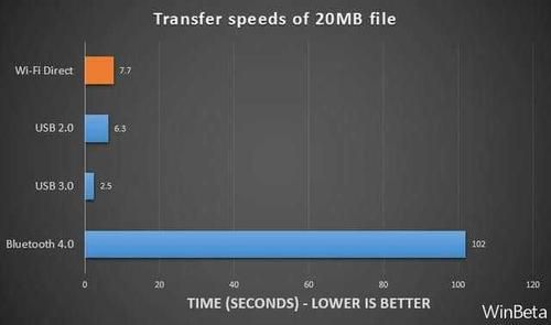 蓝牙高速串传输速度（蓝牙数据传输速率）-图3