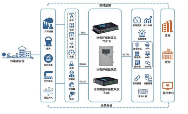 环保数据有线传输（环保数据有线传输原理）-图3