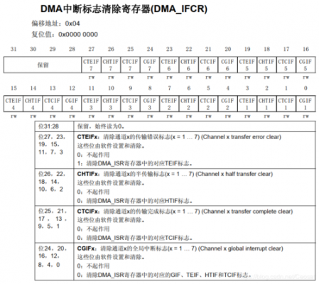 清除dma传输完成标志（dma传输错误）