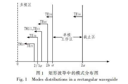 矩形波导只能传输什么波（矩形波导能不能传播tem波）-图3