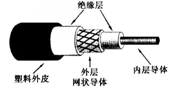 同轴传输线的用途描述（以同轴传输线为例）-图2