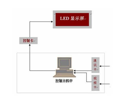 led无线传输网络信号（led屏网络传输设置）-图2