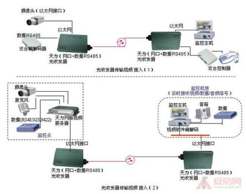 光纤传输网络摄像机连接图（光纤与摄像头连接方法）-图2